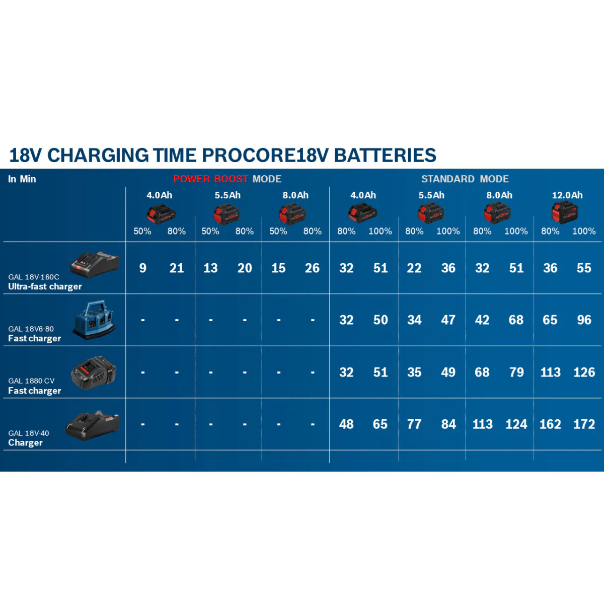 Акумулаторна батерия ProCORE18V 8.0Ah 1600A016GK