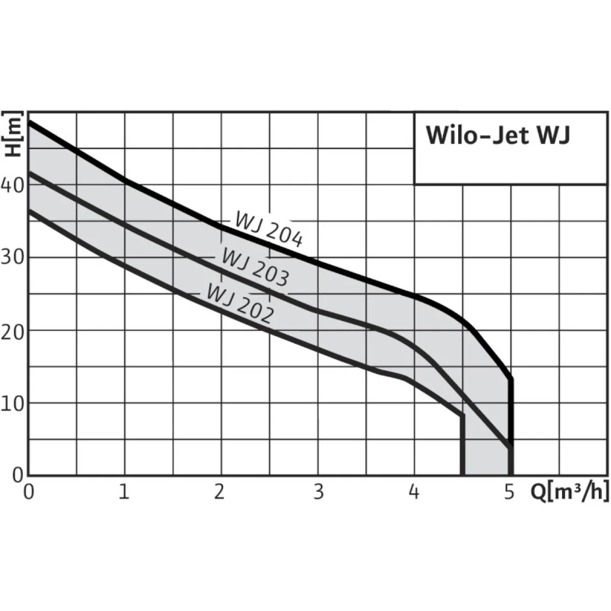 Водна помпа Wilo WJ 204 X EM 4143999 Водна помпа Wilo WJ 204 X EM 4143999