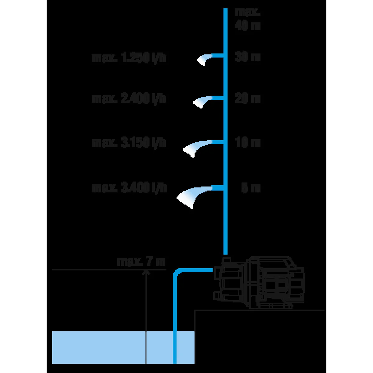 Градинска помпа 3600/4 GARDENA 09013-29