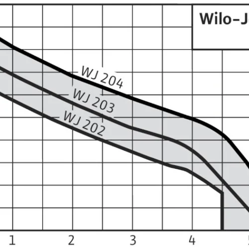 Водна помпа Wilo WJ 202 X EM