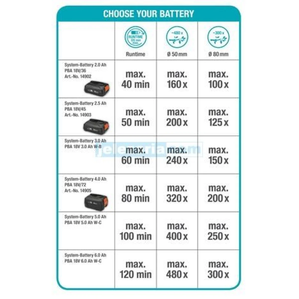 Акумулаторна телескопична резачка GARDENA TCS 20 / 18V P4A - без батерия 14770-55 Акумулаторна телескопична резачка GARDENA TCS 20 / 18V P4A - без батерия 14770-55