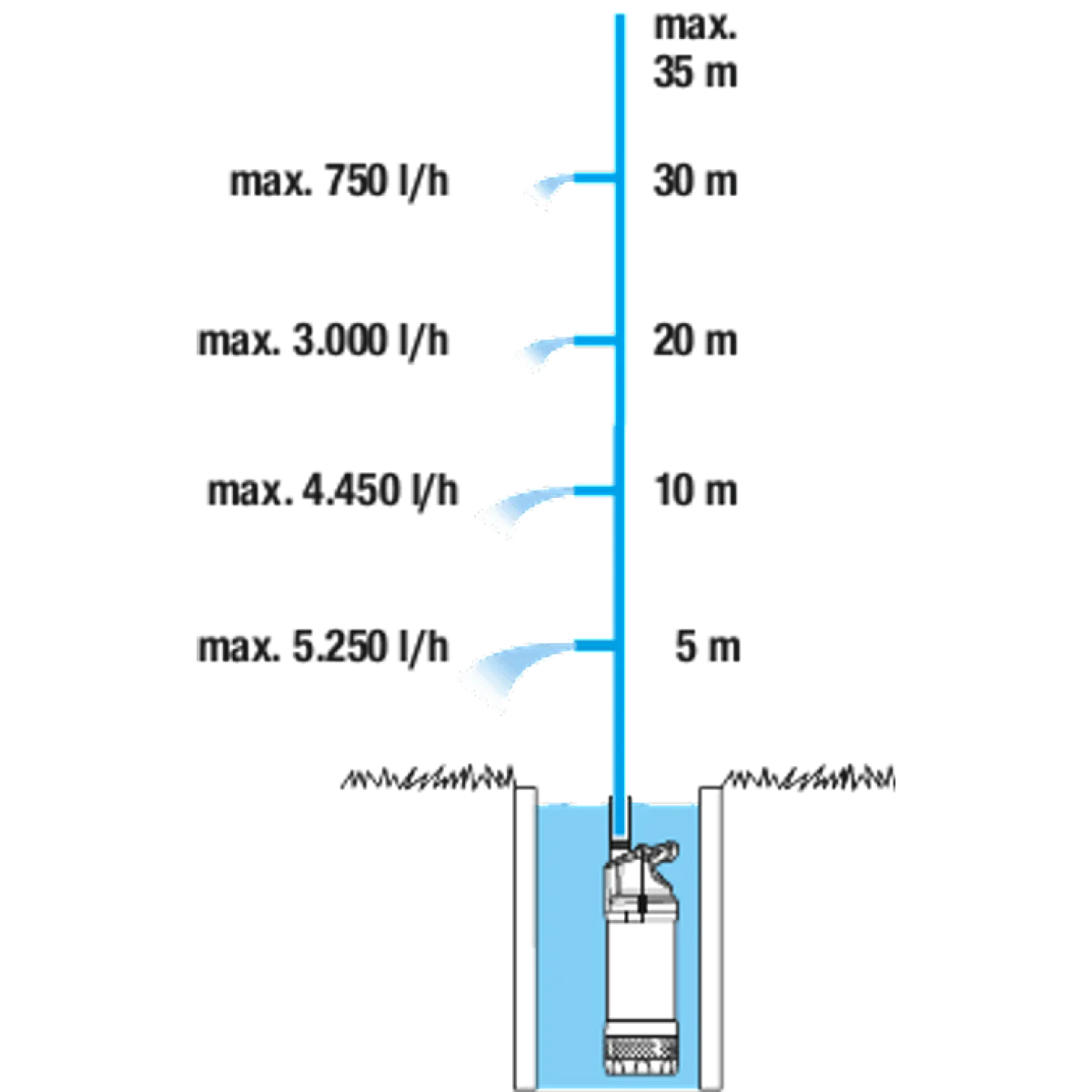 Автоматична потопяема нагнетателна помпа 5900/4 инокс  GARDENA 01771-20